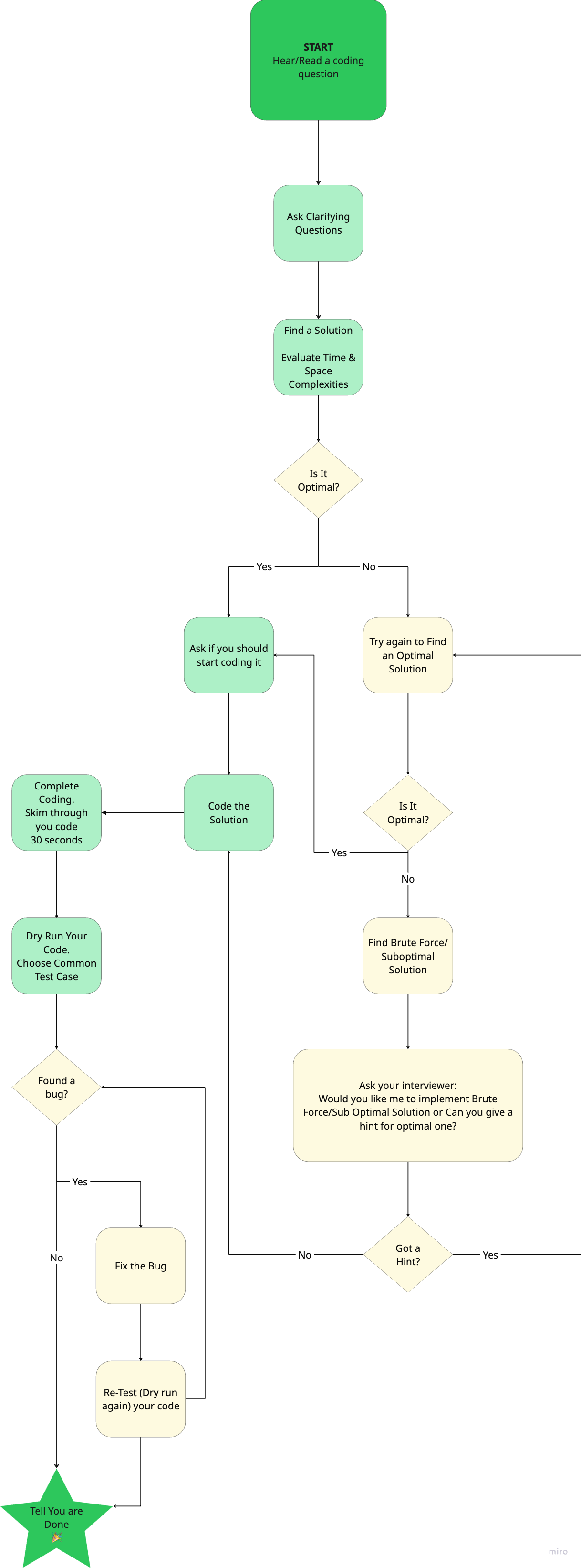 Step by Step Guide Diagram for Approaching Any Coding Question